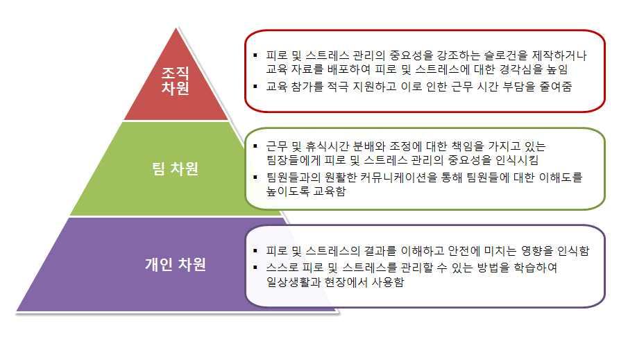 < 그림 42> 개인, 팀,