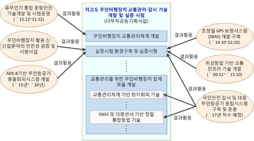 의기술적중복성은없음 그림 2-23. 기존사업과의연계방안 번호기존사업결과활용방안 1 2 3 4 5 6 위성항법기반교통인프라기술개발 (2015년완료 ) 초정밀 GPS 보정시스템 (SBAS) 개발구축 (2014.10 ~ 2022.10) ADS-B 기반무인항공기충돌회피시스템개발 (2015 ~ 2020) 유무인기통합운항안전기술개발및시범운영 (2015.