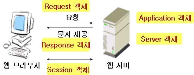 - 새로운객체생성시사용 - 예 ) DB 접속 ( connection 객체필요 ) 다.