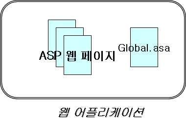 6. ASP 어플리케이션 가. asp 어플리케이션이란? ü 하나의응용서비스프로그램 ü 구성 - 가상디렉토리안의여러웹페이지 - Global.asa : ASP 페이지가불려질때먼저참조하는파일 나.