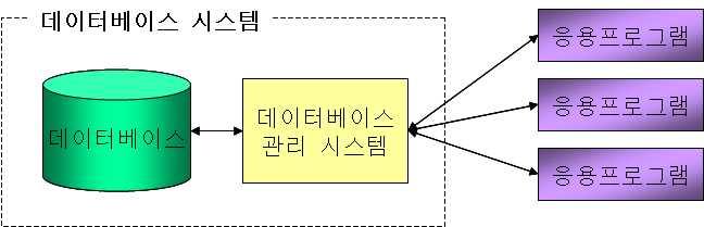 7. SQL 의기초 ( 이론 ) 가.