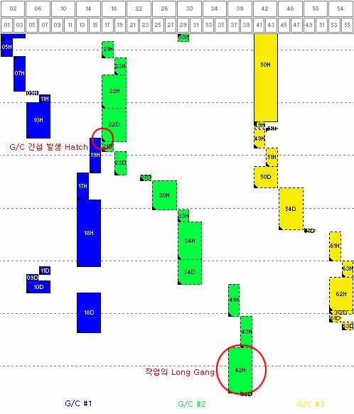 [ 그림 3-3] G/C Hatch 작업흐름예정순서 위그림은실제 3대의 G/C가배정되어하역작업을하고있으면사전계획에의해정해진 Hatch 작업순서에따라예정작업들을표현한것이다.