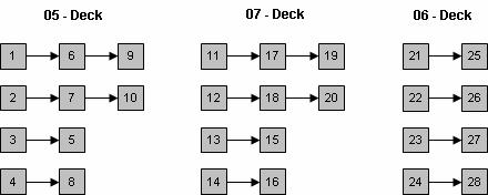 작업순서도이렇게 Hatch 의 Deck, Hold 단위로결정한다. 그림과같이적하작업의경우 1 번작업이완료되어야만 6 번작업이가능하며하나의 Bay 내에서는이와같은선행관계가형성된다. [ 그림 3-8] Bay Plan 상의컨테이너선행관계 이와같인 5번컨테이너를작업하기위해서는반드시 1번컨테이너가선행되어야하며 7번컨테이너도마찬가지로 2번컨테이너가선행되어야한다.