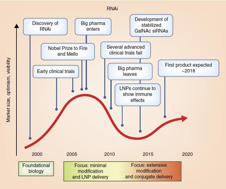 RNAi