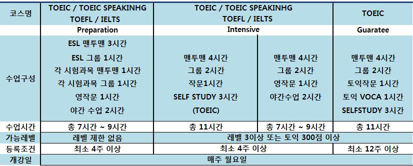 공인영어시험대비과정 ( TOEIC / TOEIC SPEAKING / TOEFL / IELTS ) 영어권국가로의유학, 교환학생, 취업, 이민또는국내취업, 승진등을목적으로공인영어시험점수가필요하신분들을위한 TOEIC, TOEIC SPEAKING,