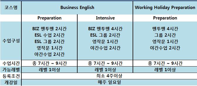 비즈니스과정 ( Business English / Working Holiday Preparation ) C21어학원비즈니스코스는비즈니스환경에서요구되는모든실무적인상황에관련된영어를집중적으로학습할수있습니다.