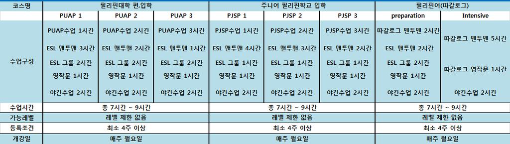 스페셜과정 ( 필리핀초. 중. 고입학, 필리핀대학편. 입학, 따갈로그 ) C21 어학연수원은필리핀의수도인메트로마닐라의최고의명문교육도시인퀘존시티 (QUEZON CITY) 위치한장점을살려필리핀초. 중고. 대학진학프로그램과필리핀어의표준인따갈라고코스를운영하고있습니다. 필리핀초. 중. 고진학코스 (PHILIPPINE JUNIOR SCHOOL PREPARATION) 는필리핀현지초.