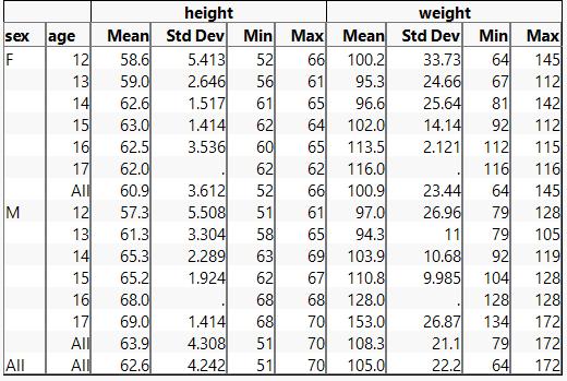 변수 (Height, Weight) 를선택한다음 N 의위치에 Drop. 구하고자하는통계량선택후 Sum 위치에 Drop 7.
