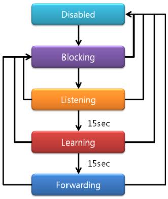 3.STP(Spanning Tree Protocol) 의상태 STP State Diagram 포트상태 설명 MAC BPDU Data address 송수신전송 Learning Disabled Blocking Listening Learning Forwarding - 포트고장으로사용불가상태 - 포트를 Shutdown 시켜놓은상태 X X X -