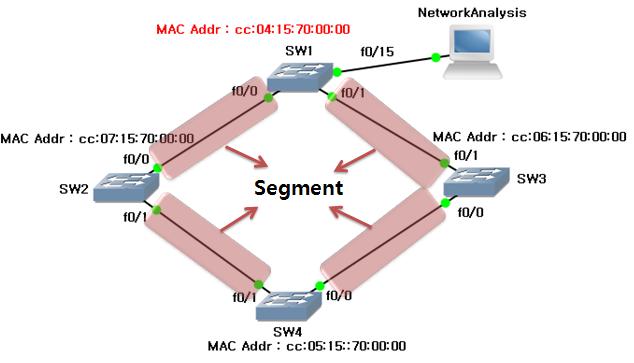 ㄷ. 하나의 Switch Segment 당하나의 Designated Port 를선출한다. : Segment 는 Switch 에의해서분리되지않은 Network 를말핚다.