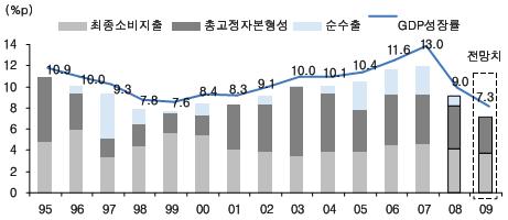 %, 한은 :2.%.3%, KDI:3.3%.7%) [ 출처 : 서울경제 ] 국내경기침체의가속화는중국경제경착률에일부기인 글로벌경기침체가속화로 8년중국경제성장률이 5년만에한자리수로내려앉은이후올해 6%(IMF전망치 ) 성장이전망되는등경착률우려가증대되고있습니다.