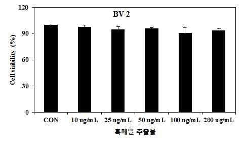 세포주배양본실험에사용된 RAW264.7 세포는한국세포주은행으로부터분양받았으며, SH-SY5Y 세포와 BV-2 세포는 ATCC로부터분양받아사용하였음. RAW264.7 세포는 DMEM, SH-SY5Y 세포와 BV-2 세포는 RPMI1640에각각 10% FBS와 1% antibiotic-antimycotic 가첨가된배지에 37 의 5% CO 2 배양기에서 2~3일에한번씩계대배양하였음 CellTiter-Glo Luminescent cell viability assay RAW264.