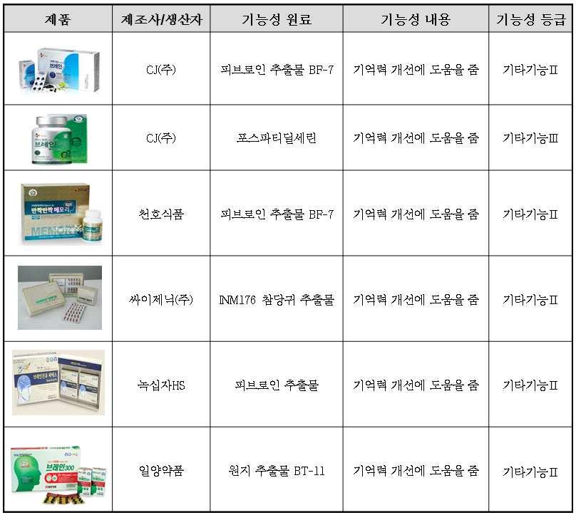 D-04 구 (Choi, 2011), 황금, 석창포, 천마혼합추출물의학습능력개선에관한연구 (Bae et al.