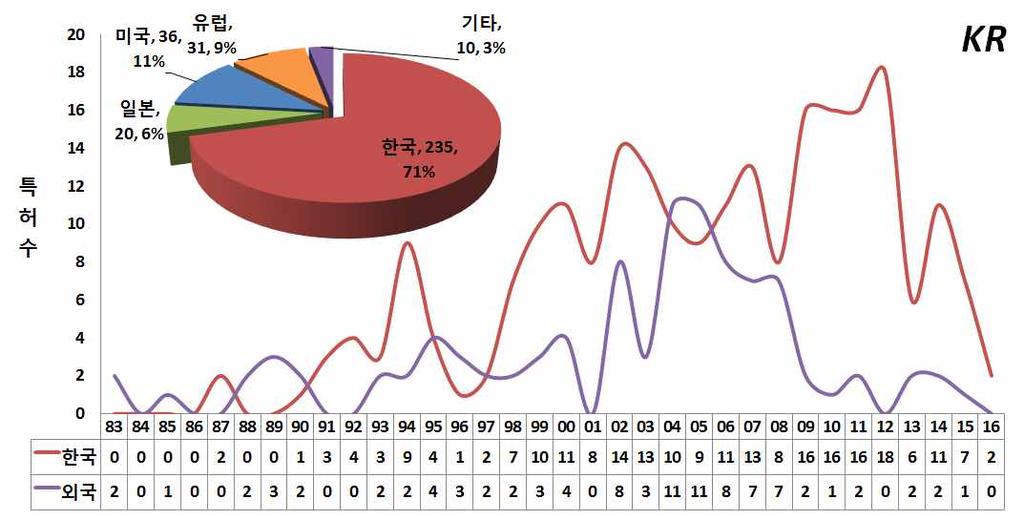 4.2 한국의특허동향 D-05 4.2.1 주요출원인동향 대두, 은행및대두와은행을동시이용한혈행개선, 뇌질환개선및혈행및뇌질환동시개선의효과에관련된기술과관련된한국특허의연도별추이를보면 1983년출원이이루어진이후호지속적으로증가하다가 2012년이후소폭감소하는경향을보임.