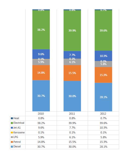 ㅇ 2010~2012 년몰디브의최종에너지소비현황 출처 : 몰디브에너지공사, Final energy Consumption for 2012 ㅇ몰디브의주요에너지원은전기 (38-40%) 이며교통및전력생산에이용되는디젤이두번째주요에너지원 - 몰디브의에너지수요는지난 10년간약 11% 폭으로증가ㅇ