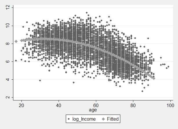 제 9 장가구균등화지수가불평등과빈곤에미치는영향분석 213 그림 9-6 로그소득과연령의산포도 주 : 회색선은중위회귀 (quantile regression) 방법으로구한 2 차식추세를나타낸다.