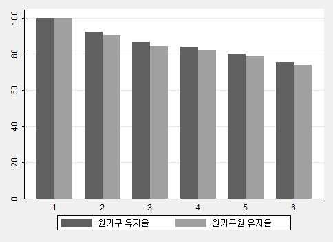 제 2 장한국복지패널개관 25 그림 2-1 원표본가구및가구원유지율비교 6 399 (5 359), 663 (5 864). 5, 6 < 2-3>., 1 6 81.09%(5 85.32%), 80.26%(5 84.80%) ( 2011, p. 38).