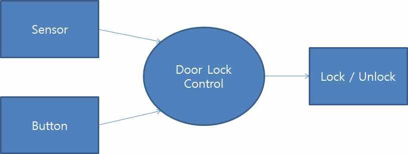 3. Structured Analysis 3.1 System Context Diagram 3.1.1 Basic System Context Diagram 3.