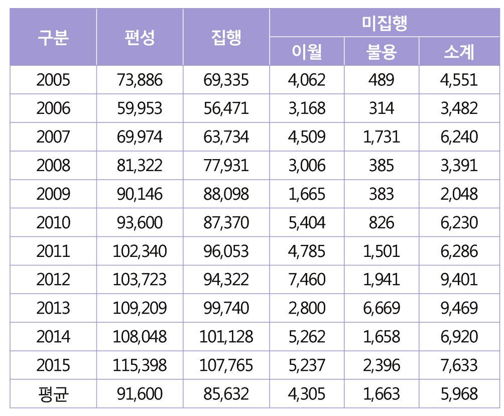 주간국방논단제 1702 호 방위력개선사업은국가안보정책을구현하기위한전력증강사업으로서, 그중요성으로 < 표 2> 방위력개선비편성 집행 미집행현황 ( 단위 : 억원 ) 인해국가재정에서큰비중의예산이투입되고있다. 방위력개선비규모는 2013년처음으로 10조원을돌파한이후, 2018년에는 13조원을돌파할것으로예상된다.