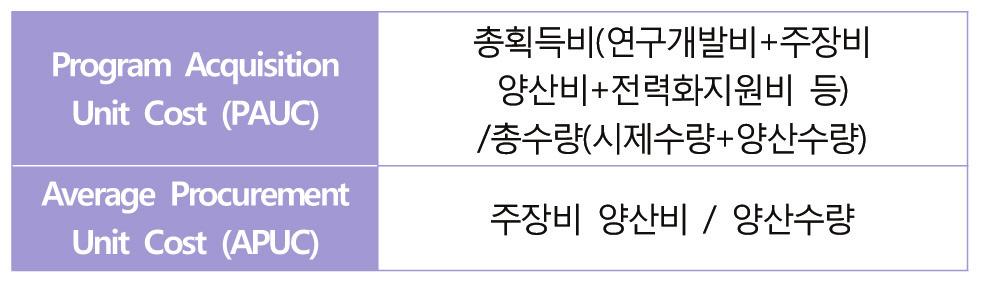 주간국방논단제 1702 호 해결되지않아제도의보완이필요했고, 무기체계현대화와획득환경의변화에대응하기위한제도발전도필요했기때문이다. 이를위해 SAR 제도는비용증가시조치사항들을더욱체계적으로보완하였고, 관리대상사업의선정기준을강화하여 SAR 제도를포괄하는 Nunn-McCurdy 제도로발전시켰고, DTC 제도는비용추정시운영유지비용까지포함시키는 CAIV 제도로발전시켰다.