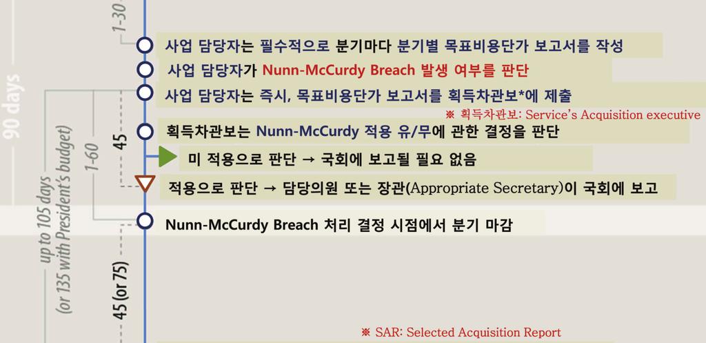 주간국방논단제 1702 호 < 그림 1> Nunn-McCurdy 위반사업관리절차 원인분석보고서는국방부비용 사업평가사무 < 표 5> 심각한위반사업에대한검토사항 국 (CAPE: Cost Assessment and Program Evaluation) 디렉터의컨설팅을받아국방부장관이작성을하며다음과같은내용이포함되어야한다.