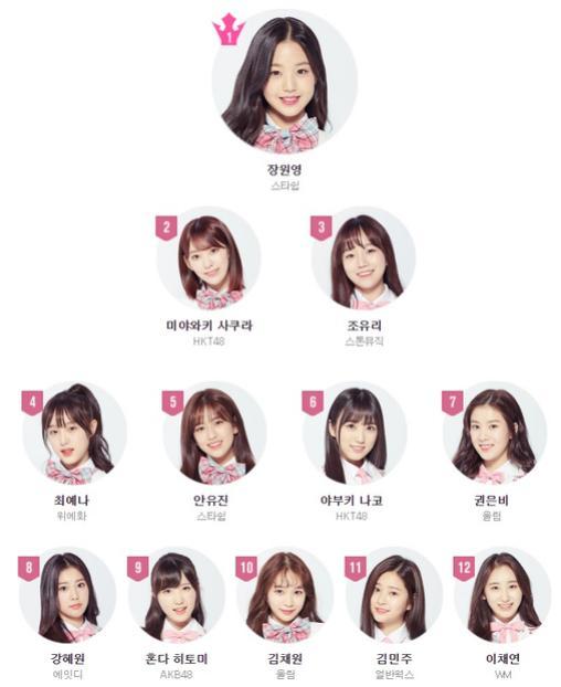 그림 1. 프로듀스 48 최종순위