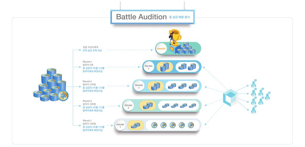 snowmakers Platform 모든참여자에게최소한의보상을해주는능동형오디션 그림 6. 총상금분배방식 정해진시간에방송을통해접할수있는오디션이아닌, 미션수행은물론일상생활을공유하는오디션사용자를지켜보고응원할수있습니다. 오디션은누구나참여할수있습니다.