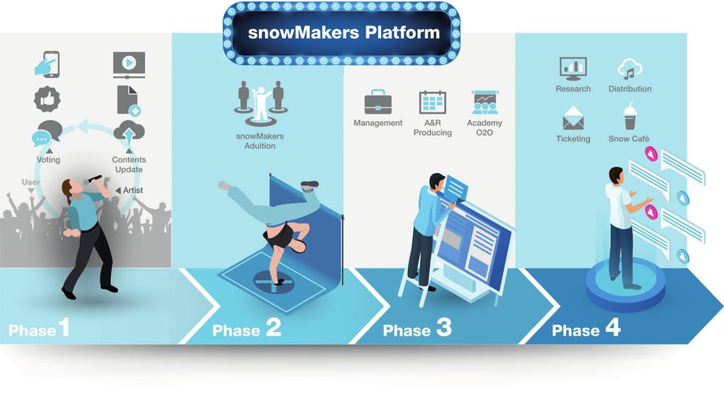 snowmakers Platform 수있으며, 별도수수료를부과하지않습니다. 모금된큐브가온전히기부및자선활동에사용할수있도록스노우메이커스플랫폼혹은아이스브레이커가해당이벤트및환전을관리및승인할수있습니다. SVC로환전하지않고파트너사를통해큐브로물품을구입해기부하거나, 오프라인바자회및행사의결제수단으로도사용할수있습니다. 해당서비스는기능구현이완료되는즉시런칭할예정입니다.