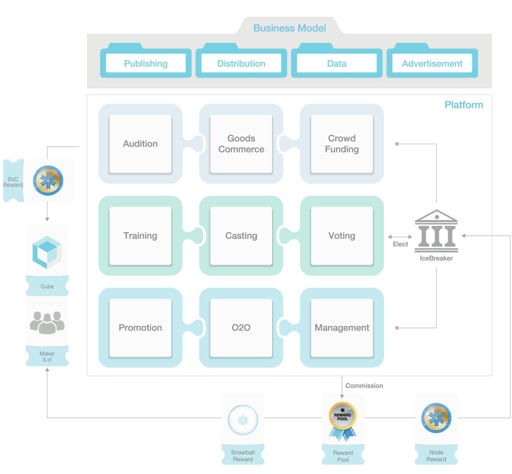 Token Economy 따라콘텐츠마다보상규모가다르며, 최상위콘텐츠는더많은보상을받습니다. 콘텐츠외부유입보상 - 사진, 동영상등각종콘텐츠가외부로공유된경우, 외부에서유입되는조회수및플랫폼액세스수등을별도로산출해보상지급에활용합니다.