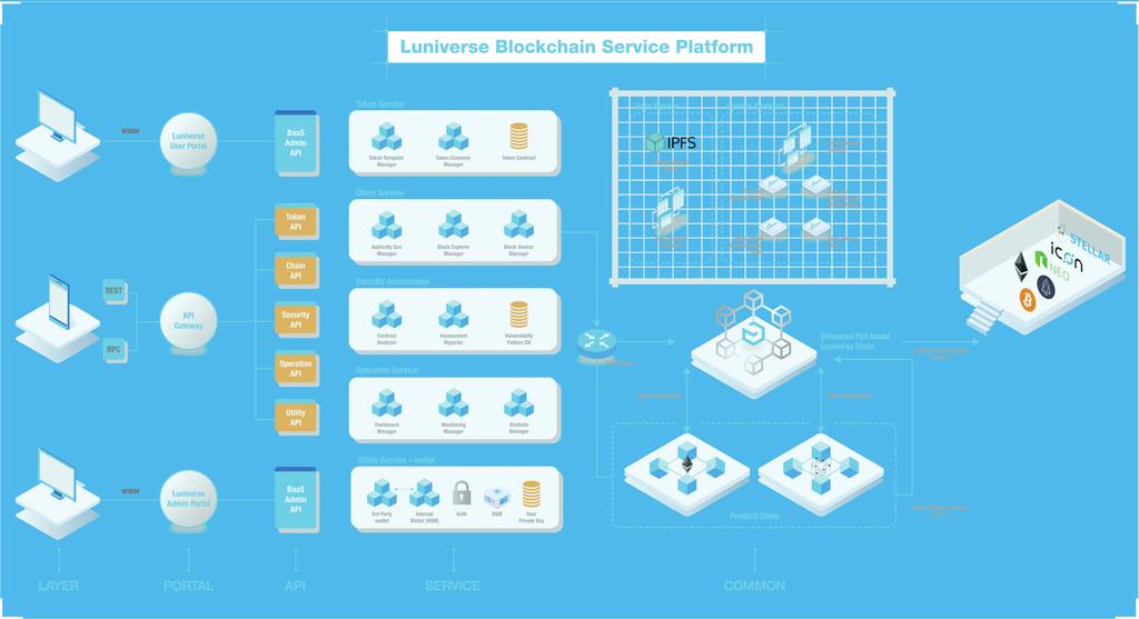 snowmakers Architecture snowmakers Architecture 플랫폼아키텍처구성및특징 스노우메이커스는국내최대암호화폐거래소인업비트 (Upbit) 를운영중인두나무가설립한글로벌블록체인연구소인 람다256