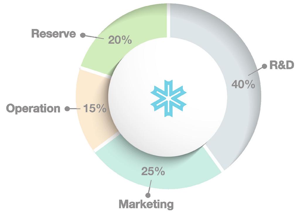 TGE (Token Generation Event) TGE (Token Generation Event) Use of Funds TGE 이후자금은연구개발 (R&D) 에 40% 를할당해블록체인및관련기술개발에투자합니다.