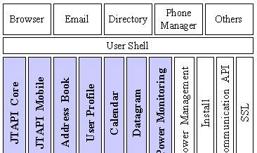 전자통신동향분석제 16 권제 2 호 2001 년 4 월 Browser Email Directory User Shell Phone Manager Others workstation server NC communicator PDA POS pager JTAPI Core JTAPI Mobile Address Book User Calender Datagram