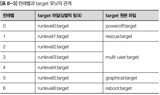 02 systemd 서비스 systemd 와런레벨 런레벨변경하기 systemd에서런레벨을변경하는것도 isolate 명령으로간단히해결 예 : 런레벨 3로변경 [root@localhost ~]#