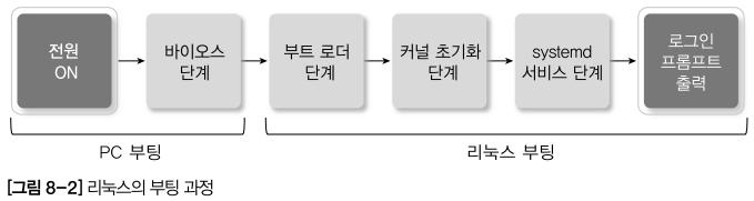 01 리눅스시스템의부팅 리눅스시스템의부팅과정 바이오스단계 PC 의전원스위치를켜서부팅하면제일먼저바이오스