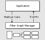 Filter Graph Manager Graph 생성 / 운영 / 소멸 Process 의기본단위 : Media Sample