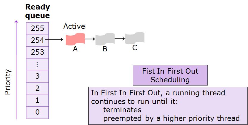 QNX 기반비행제어프로그램구성 QNX <FIFO> Thread Scheduling FIFO scheduling