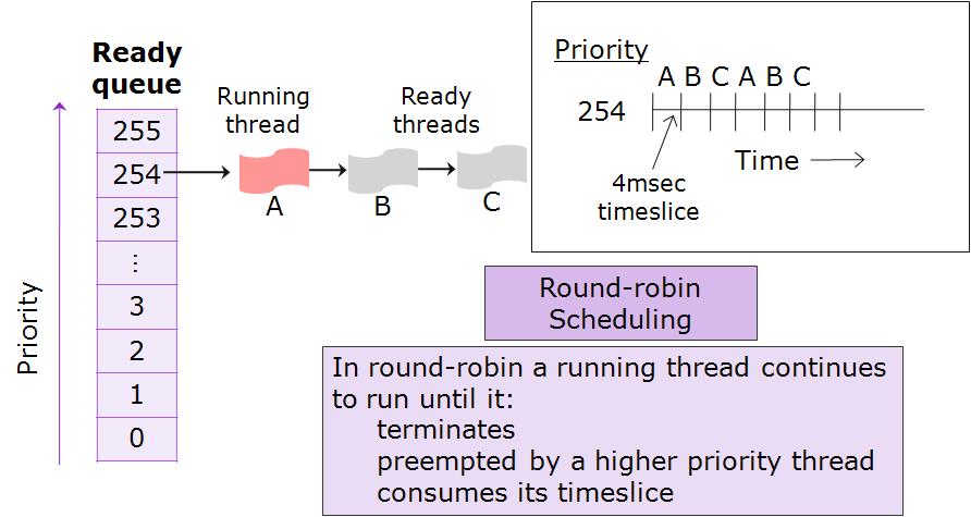 scheduling 동일한우선순위를가지는 thread 들이시분할갂격단위로번갈아가며실행 <Round Robin>