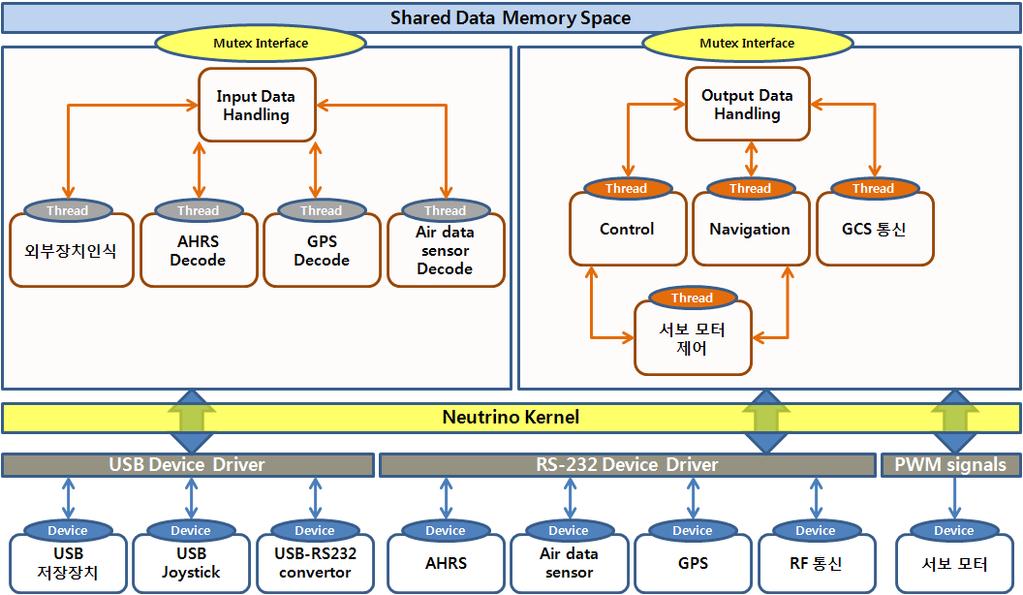 QNX 기반비행제어프로그램구성