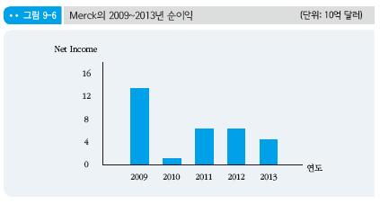 - Merck 의최근연도재무제표를살펴보면, 순이익은뚜렷한증가세를보이지않음 - 그러나 Merck 는 R&D 인력감축을통해연간