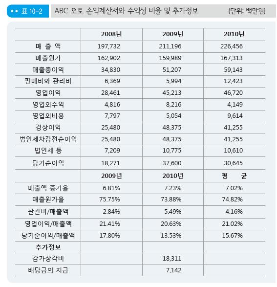 (1) 손익계산서에대한가정 - 매출 : 최근 2 년간의매출의평균증가율인 7.