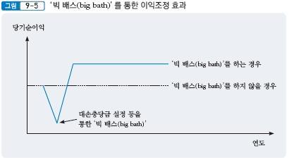 - 빅배스 (Big Bath) 의효과 (1) Martinez 에대한이사회의평가는 1992 년을기준으로이루어지기때문에 1992 년의이익을낮추는효과