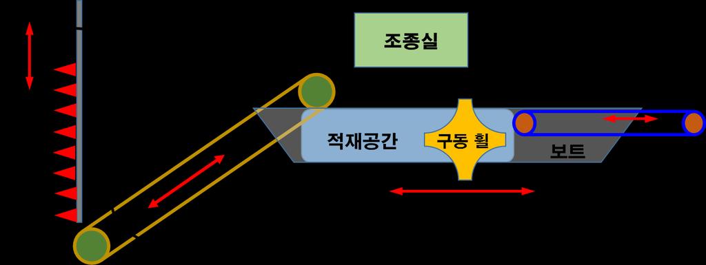 기계식수확장치의일반적구성 기본적구성은대동소이함 커터의깊이가한계