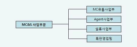 2 MC&S 사업부문 : 211 명 MC&S 사업부문조직도 (2) 판매경로 구분판매경로매출액비중 ( %) 전문점 14.9 할인점 11.0 인적판매 40.2 주 ) 화장품사업부문 백화점 20.6 국제 3.1 기타 10.2 계 100.0 대리점 29.1 MC&S 사업부문 직거래 ( 할인점등 ) 60.7 기타 10.2 계 100.0 주 ) 인적판매는방문판매등의매출경로를의미합니다.
