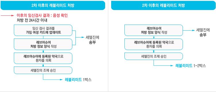 탈리도마이드, 레블리미드의처방과조제 : www.celgenermp.