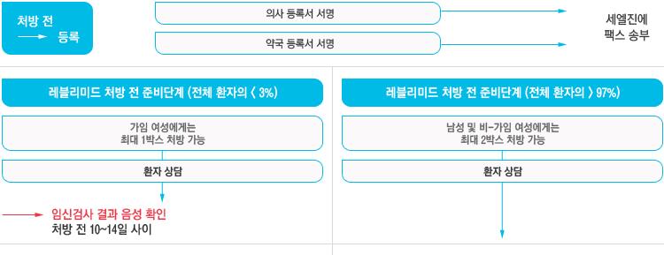 조제 ( 탈리도마이드, 레블리미드의사용과관련된위험,