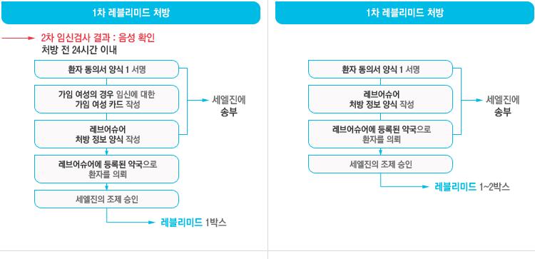 (Example) 레블리미드의처방과조제 Reference 1. 한국희귀의약품센터홈페이지 : www.