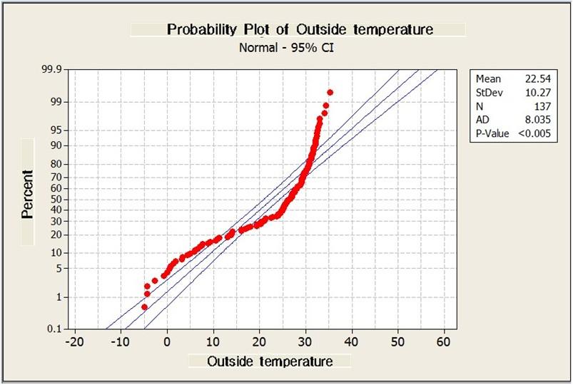 온도스트레스영향을고려한전동차보조전원장치의신뢰성분석 Table 2. Outside temperature interval and frequency failure.