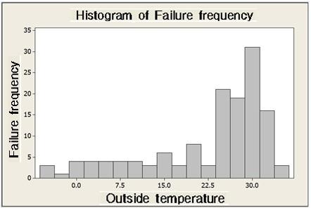 ~ 19 5 11 ~ 15 7 7 ~ 11 7 3 ~ 7 7-1 ~ 3 6-5 ~ -1 4 Fig. 1. Failure frequency histograms 상관분석을위해 Table.