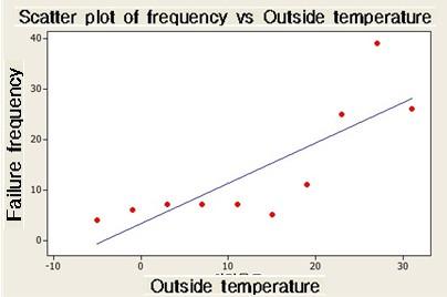 외기온도는 4 주위온도냉각용량단위로온도구간을정하여해당온도구간의고장빈도를집계하여상관계수를구하고그상관계수에대한가설검정을하여상관관계의유무에대해검정하였다. Fig.