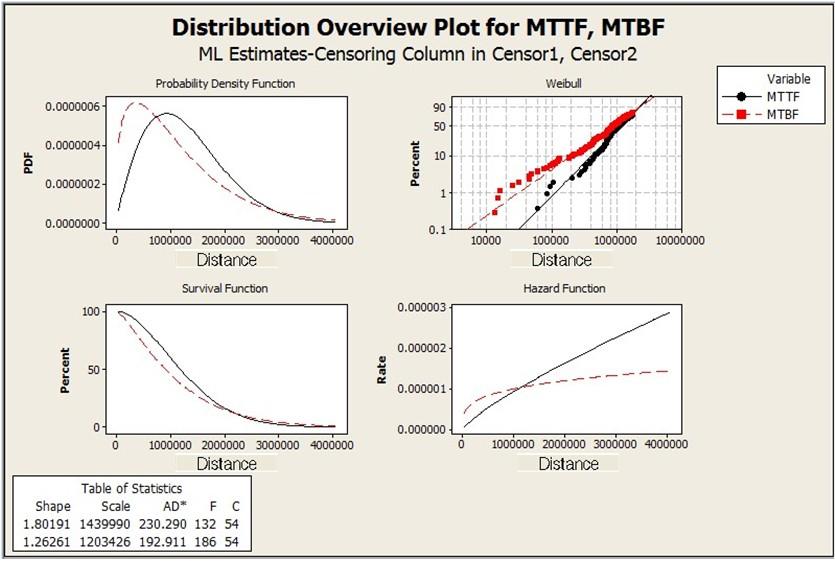 한국산학기술학회논문지제 18 권제 3 호, 2017 다시정리하면 (5) PDF(Probability Density Function) 는 고장률함수는 (2) (3) (4) Fig. 6은 Survival Function을비교하여초기고장과반복고장의신뢰도차이를보여주고있다.